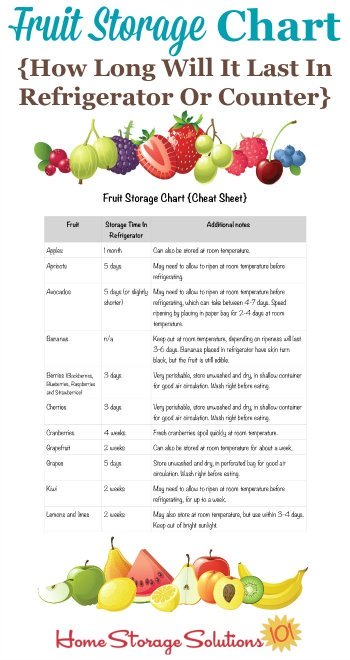 Free printable fresh fruit storage chart, which answers the question of how long will various types of fresh fruit last in either the refrigerator, or on the counter, when you use the best storage methods {courtesy of Home Storage Solutions 101} #FruitStorage #FoodStorage #StoringFruit