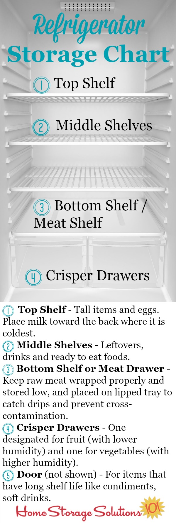 Refrigerator storage chart plus guidelines so you know exactly where to place your food in your fridge to keep it fresh and safe the longest {courtesy of Home Storage Solutions 101} #RefrigeratorStorage #RefrigeratorOrganization #FoodStorage